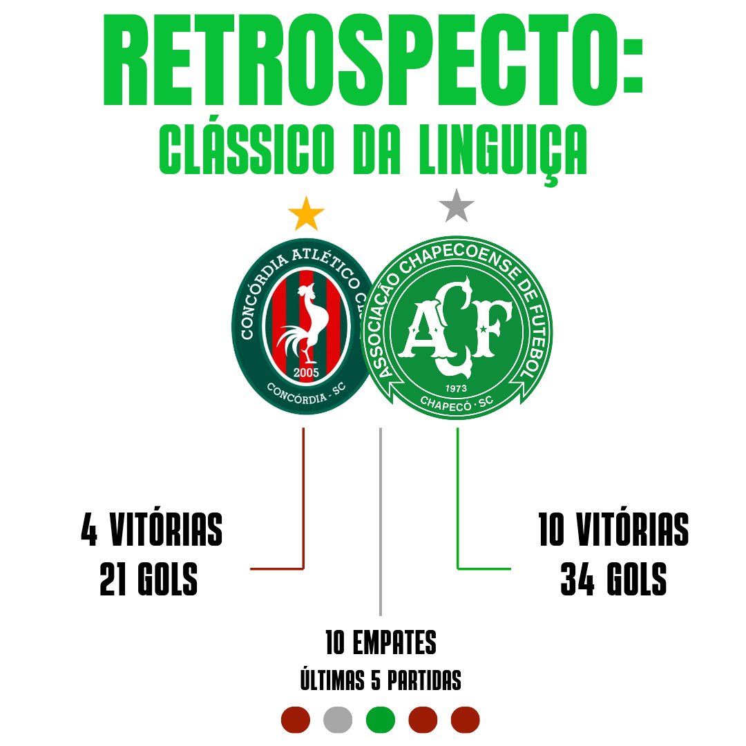 desola_chape's tweet photo. Confira o retrospecto de confrontos entre a Chapecoense e o Concórdia em toda a história 🇳🇬🏹
🏟️ 24 jogos
✅ 10 vitórias
➖ 10 empates
❌ 4 derrotas
⚽ 34 gols feitos
🚫 21 gols sofridos
#VamosChape #CONxCHA #Chapecoense #Concoódia #CampeonatoCatarinense https://t.co/GGKrdnNCiQ