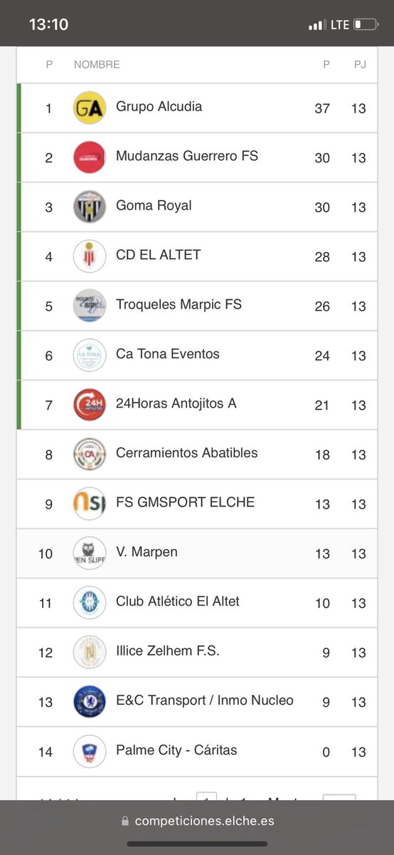 Acaba la primera vuelta, ahora llega una 1 división que afrontamos con mucha ilusión!
 ⚪️🔵