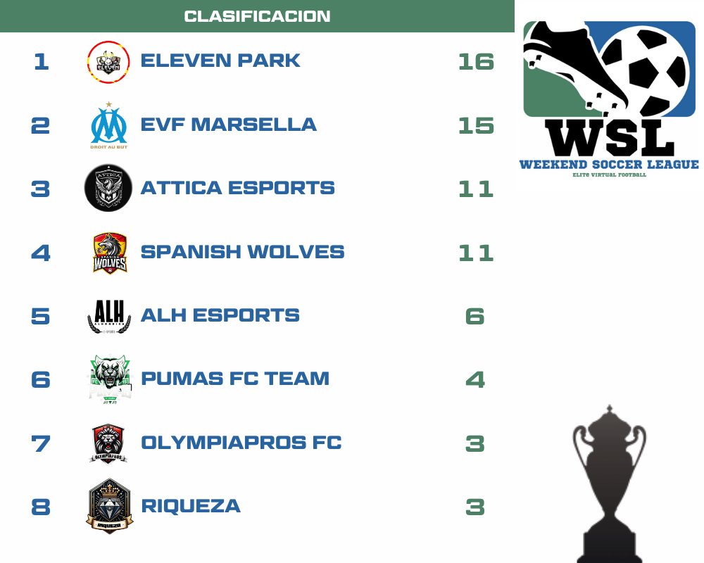 WSL
@Alh_eSports 
<a href="/AtticaeSport/">Attica eSports</a>
@ELEVENP4RK 
@EVF_Marsella 
<a href="/Martins111911/">PUMAS FC TEAM</a> 
#olympiapros
#riqueza
<a href="/SpanishWolves10/">SPANISH WOLVES</a>