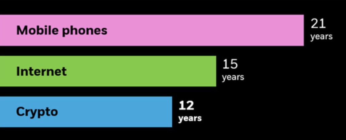 📊 L'adoption des crypto dépasse la croissance des téléphones portables et d'internet.

Voici le temps nécessaire qu'il a fallut pour atteindre les 300 millions d'utilisateurs :