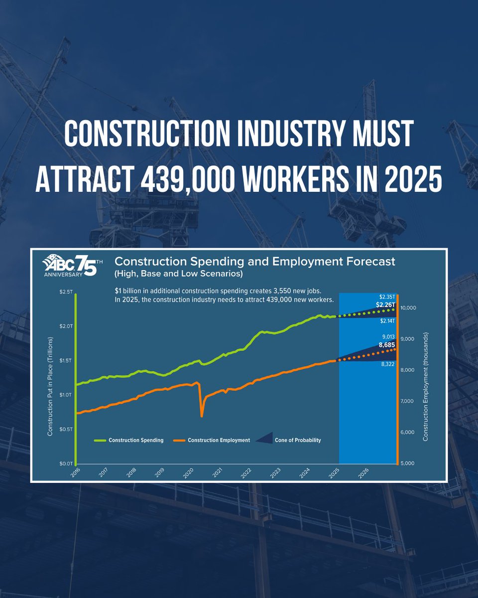 According to a proprietary model developed by Associated Builders and Contractors, the construction industry will need to attract an estimated 439,000 net new workers in 2025 to meet the anticipated demand for construction services.

Read more at bit.ly/4at0CHp