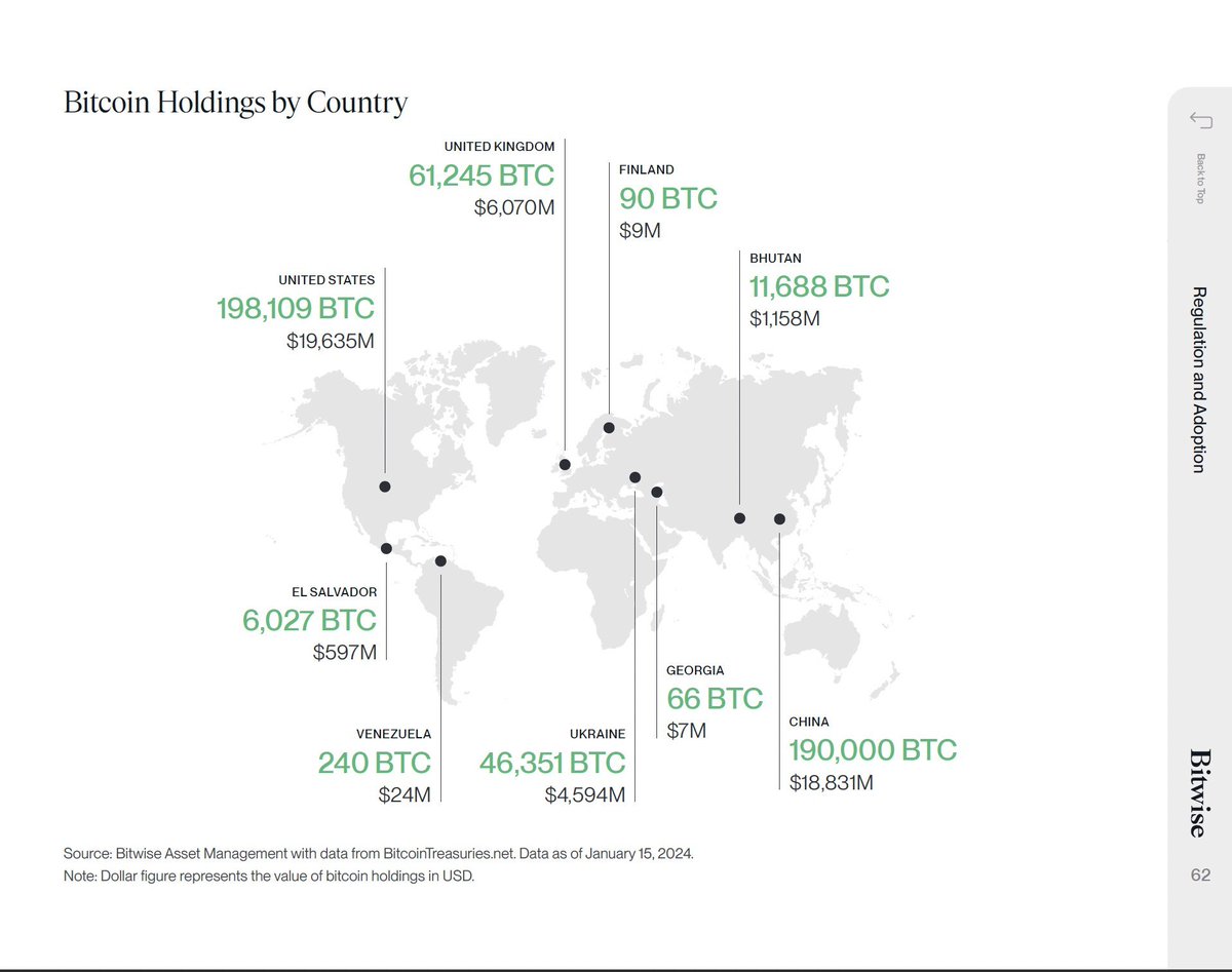 🚨 BULLISH: Here’s the breakdown of how much Bitcoin some countries hold:

🇺🇸 USA: 207,189 BTC ($20.9B)
🇨🇳 China: 194,000 BTC ($19.6B)
🇬🇧 UK: 61,000 BTC ($6.2B)
🇺🇦 Ukraine: 46,351 BTC ($4.7B)
🇧🇹 Bhutan: 13,029 BTC ($1.3B)
🇸🇻 El Salvador: 6,002 BTC ($606M)
🇫🇮 Finland: 1,981 BTC