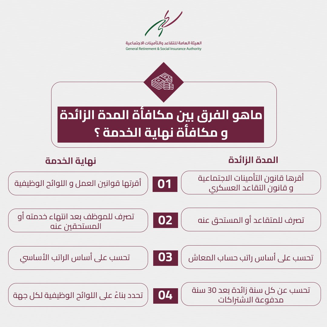 تعرف على الفرق بين مكافأة نهاية الخدمة ومكافأة المدة الزائدة.
 #التأمينات_الاجتماعية_قطر #نضمن_حقوقك