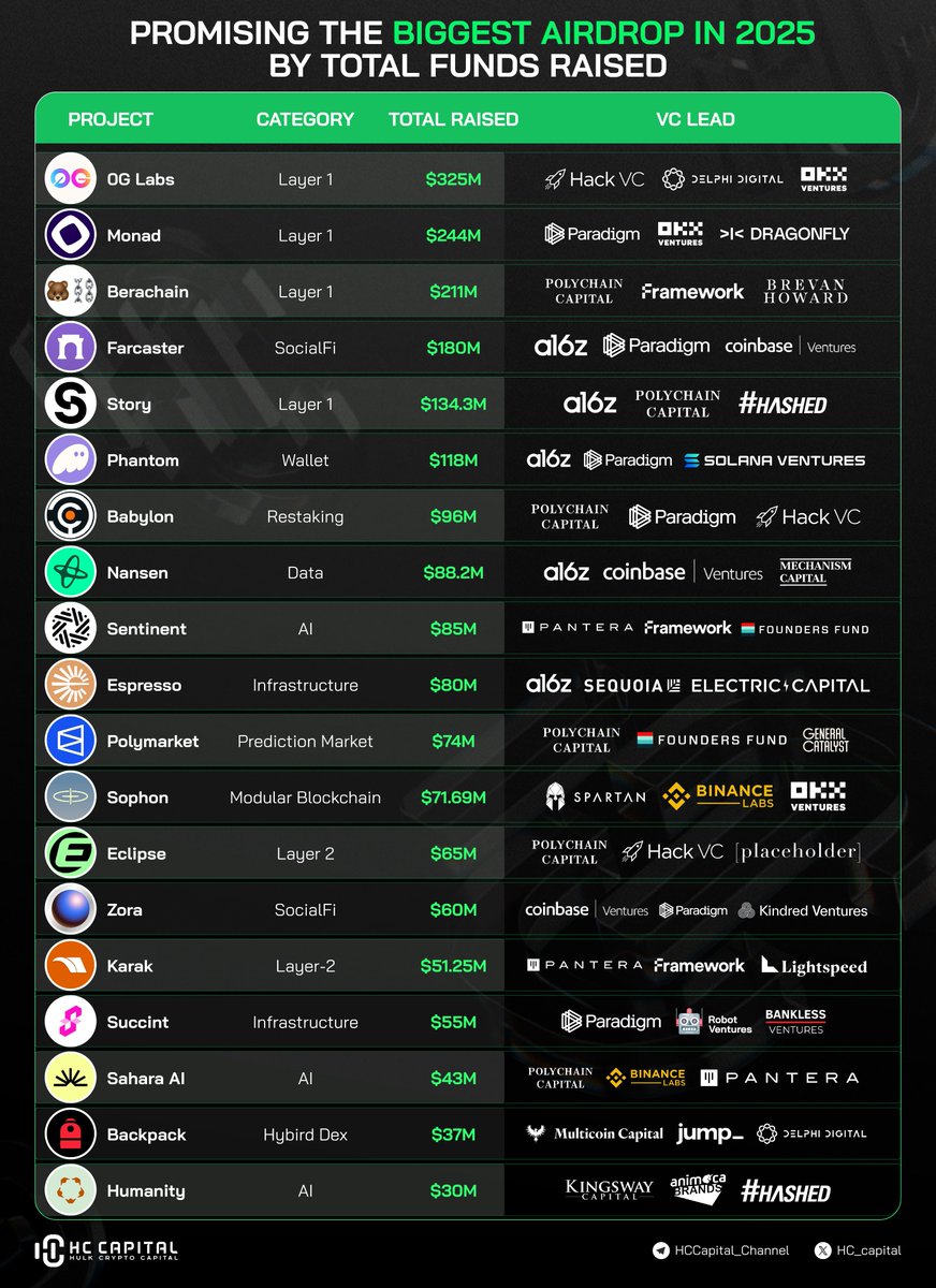hc_capital's tweet photo. 🚀 Promising the Biggest Airdrops of 2025! 💸

With $3B+ raised collectively, these projects are setting the stage for massive airdrop opportunities as they gear up for their launches. 🌐

🔹 Top Highlights:

@0G_labs leads with $325M, paving the way for Layer 1 innovations.
@monad_xyz  & @berachain are raising the bar in the Layer 1 ecosystem.
@farcaster_xyz  and @zora  are reshaping SocialFi.
@phantom  and @babylonlabs_io  focus on wallets & restaking tech.
@SentientAGI  and @saharaai drive AI advancements.
@Polymarket leads Prediction Markets with $74M raised.
Infrastructure powerhouses like @EspressoSys  and Succinct fuel the decentralized future.

💡 Which project’s airdrop are you most excited about?