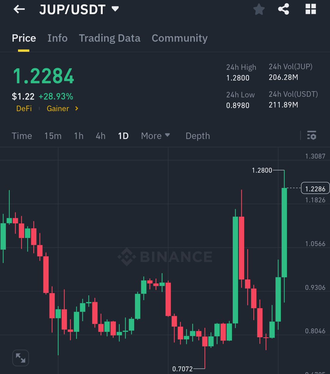 𝐇𝐮𝐠𝐞 𝐍𝐞𝐰𝐬 𝐟𝐨𝐫 𝐉𝐔𝐏 𝐇𝐨𝐥𝐝𝐞𝐫𝐬 🤩🤩 Jupiter Exchange  announced that 50% of the protocol fees will now go towards $JUP buybacks.  JUP token is up 40% today 🤑🚀 Do you hold #JUP? 👇