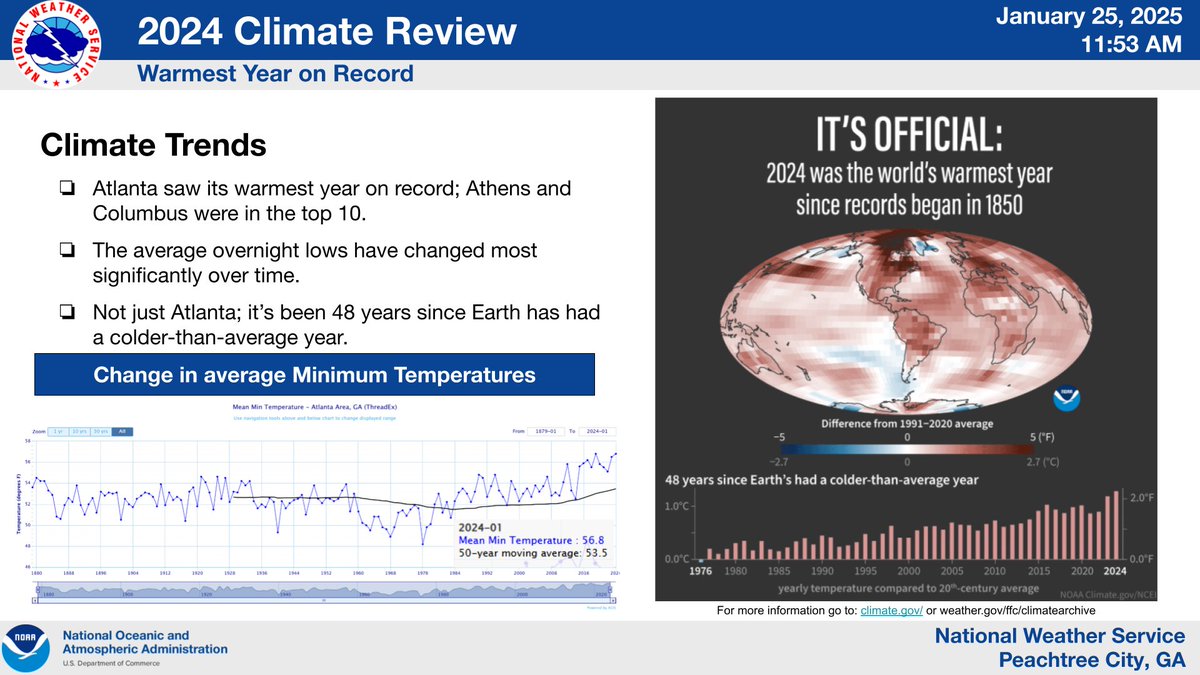 Climate impacts us all and this year was no exception. Like our planet, Atlanta had the warmest year on record. Understanding this data is essential in making informed decisions about our future. Stay informed. Stay resilient. #climate #gawx