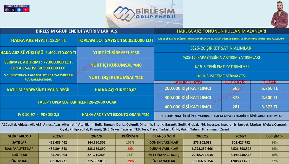 HocaileBorsa's tweet photo. #BIGEM 

🚨BİRLEŞİM GRUP ENERJİ YATIRIMLARI A.Ş. Onaylı izahname bilgileri ve finansallar

#halkaarz #endeks #hisse #bist100 #xu100 #borsa #viop #dolar #altın #smrva #cgcam #sümer #çağdaş #smrva #cgcam #armada #gülermak #armgd #fon #akfen #egegy #dünyavarlık #mopaş #destekfaktoring #glrmk #mopas #dnyva #dstkf #akfıs #endae #vsnmd #sernt