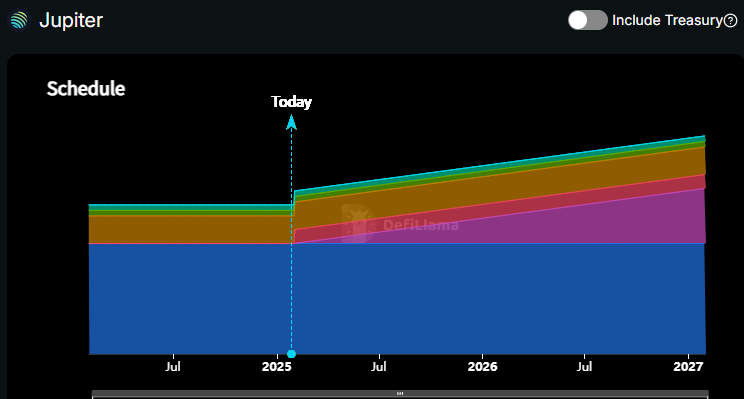 minebuu's tweet photo. Jupiter Announcement: 50% Buyback and 50% Ecosystem Usage of Fees

I conducted a simple analysis of @JupiterExchange 's buyback size and its appropriate FDV: 

1. Jupiter’s Volume is Surging
Thanks to the meme coin craze on Solana, Jupiter has hit its all-time high daily and weekly volumes. This week alone, Jupiter recorded approximately $67B in trading volume.

2. Jupiter’s Fee Structure
Jupiter does not charge any fees for swaps. However, the platform imposes a 0.2% fee on Limit Orders. 
 • If a partner integrates Jupiter’s limit order functionality, the partner takes 0.1% as a referral fee, and Jupiter keeps 0.1%.
 • Additionally, Jupiter charges a 0.1% fee for its DCA (Dollar-Cost Averaging) feature.

3. How Much Revenue Does Jupiter Generate?
According to Dune Analytics: https://t.co/WQdzjkoMo6, Jupiter generated around $20M in fees this week alone. Assuming Solana’s trading volume remains consistent, this would result in approximately $1.042B in annual revenue.

4. 50% Buyback Allocation
With 50% of fees allocated to buybacks, about $520M would be used for buybacks annually.
• Jupiter’s FDV (Fully Diluted Valuation) is currently $11.49B, and the circulating market cap is $2.02B.
• Does this make JUP seem undervalued or overvalued at the current price?

5. Comparison with @HyperliquidX 
As an example, consider Hyperliquid (HL):
• Hyperliquid’s weekly revenue is around $14M, and 54% of its revenue is used for $HYPE buybacks and burns.
• However, HL’s FDV stands at $23.4B, and its circulating market cap is $7.81B.
• Compared to Jupiter, HL’s FDV is 2x higher, and its circulating market cap is 4x larger.
• Based on this week’s numbers, Jupiter’s buyback amount is approximately 1.25x higher than Hyperliquid’s, yet Jupiter’s FDV is 2x lower.
• If Jupiter’s FDV aligns with Hyperliquid’s buyback-to-FDV ratio, Jupiter’s FDV could grow by approximately 2.5x.

6. Unlock Schedule – A Key Risk Factor for Investors
Investors should note Jupiter’s upcoming token unlock schedule. According to @DefiLlama :  https://t.co/3S0uudSs2H, token unlocks for the team and stakeholders will begin in about 5 days. Please review the unlock schedule for further details

Lastly, the most critical point is that this week marked an all-time high for Solana’s trading volume. The projections above are subject to change depending on the rise or fall of Solana DEX trading volumes.