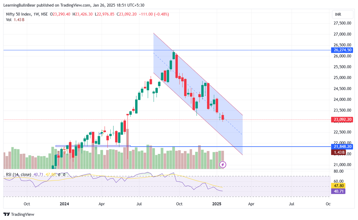 antechtrendz's tweet photo. #weekend Analysis 🧵 
#Nifty  1W TF : The downtrend channel continues and the price is hovering near the midline of channel, it has bounced back from here (midline ) on previous 2 occasions but bears sold the rise brutally (1/6)
#Nifty50 #niftycrash #stockmarketcrash #stockmarketsindia
