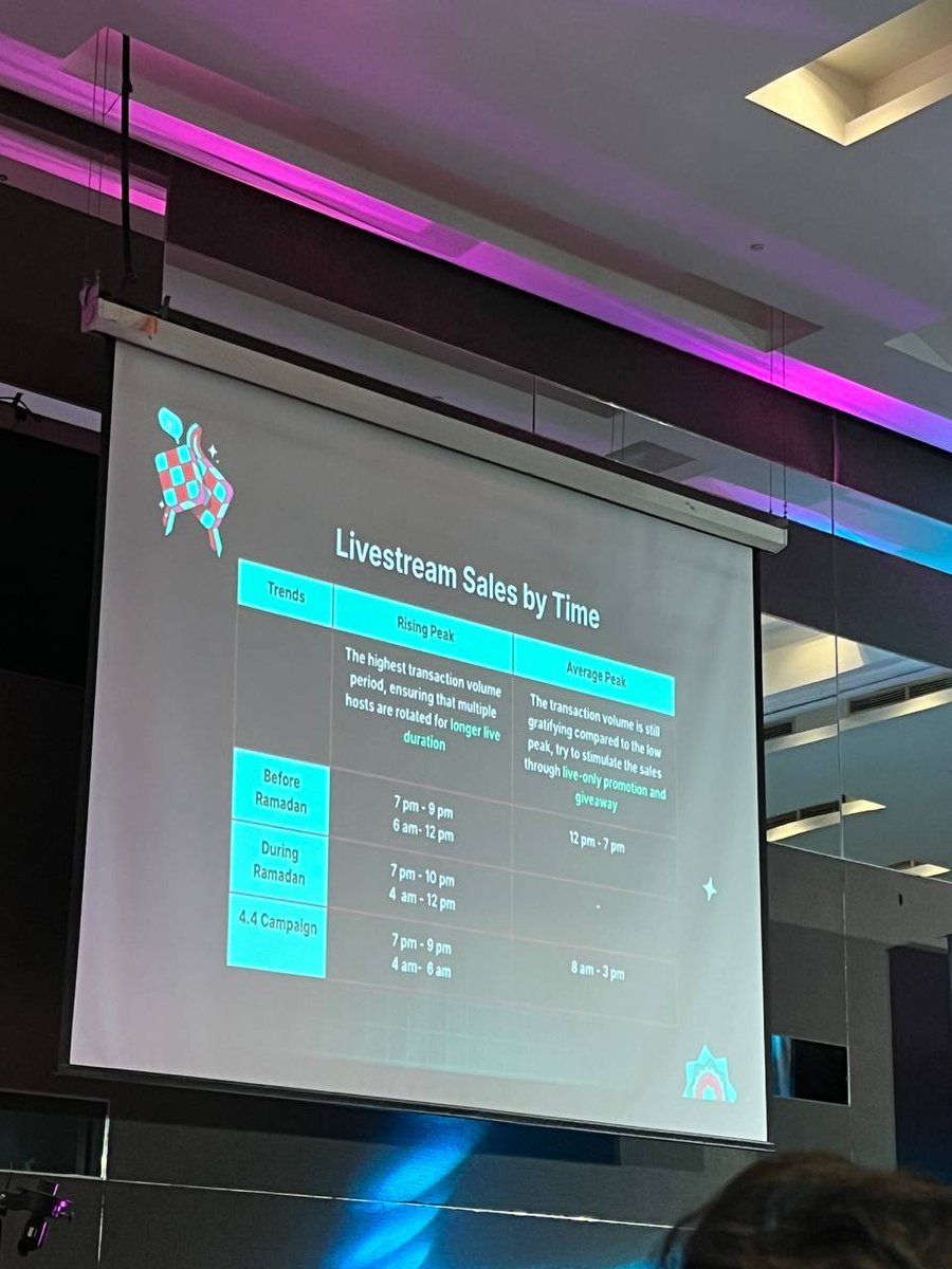 ArinahZainordin's tweet photo. Last week attend event Tiktok - how to prepare for Ramadan. Here's what I learned: 

• usage Tiktok akan naik 3x waktu Ramadan
• sales di Tiktok waktu Ramadan adalah paling tinggi berbanding bulan2 lain especially utk industry food, fashion, dan accessories.  
• strategy ecosystem Tiktok = content + affiliates + live + ads. Kena susun funnel accordingly utk capai maximum result. 

Overall; dorang byk share data yg menarik cuma tempat kecik + full house = panas jadi struggle to stay focus 🥵