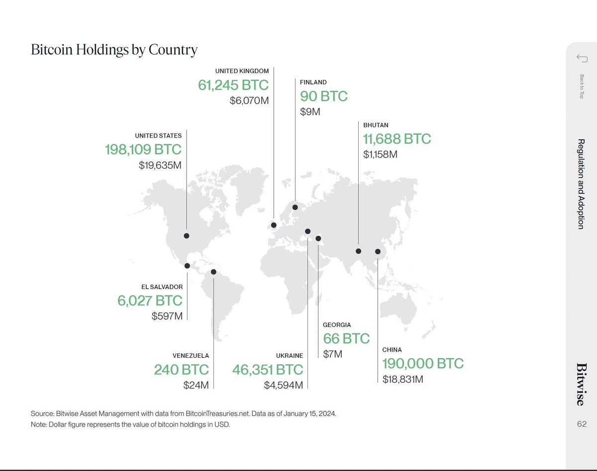 Les USA possèdent 207 189 BTC, la Chine 194 000 BTC, le Royaume-Uni 61 000 BTC.

Et même l'Ukraine, le Bhutan, le Salvador, la Finlande et la Géorgie en détiennent...

Mais la France, "le hub Européen de la crypto selon Bruno Lemaire" en a toujours 0... 😔