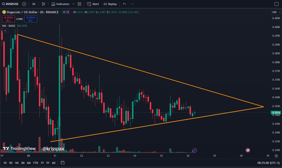 Dogecoin has formed a Symmetrical Triangle on the 2-HR chart, from the Pre- Inauguration pump and Post-Inauguration dump to today. $Doge looks to break  out of this pattern and resume the uptrend from