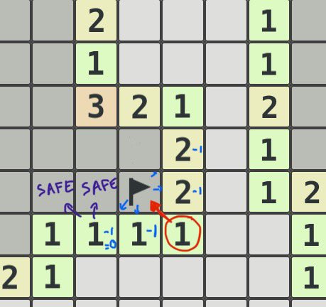 will_mdr's tweet photo. @JoshyCRB8 @tomjank if a “1” cell only has 1 hidden adjacent cell (bc the others are already cleared), then the mine HAS to be on that cell so you can flag.

then it means adjacent numbers refer to that same mine too, so you know that their other hidden cells have 1 less mine, reaching 0 unknowns https://t.co/3lW2HIJkok
