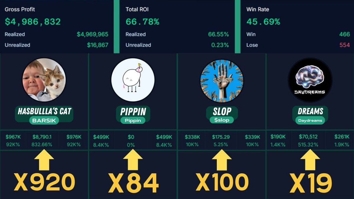Cette whale partagée en janvier a réalisé d'énormes performances dont un x920 sur $BARSIK , ce qui a permis à nos utilisateurs d'en profiter.  

Il a sûrement des informations que nous n'avons pas pour être positionné avant tout le monde...  

Je te montre TOUT dans ce thread 🧵
