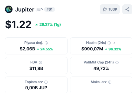 cryptonholder's tweet photo. Çok güzel bir haber var 🔥
@JupiterExchange $JUP geri alım yapacak 🚀
Etkinlik alanındayken bu haber geldi bu yüzden hemen hızlıca cüzdanda olan bakiye ile $JUP aldım hızlı ve temiz bir oyun oldu.
Keşke daha fazla alabilseydim, ama piyasa iyi gittikçe çok daha iyi yerlere gelecek https://t.co/akePi7eqt5