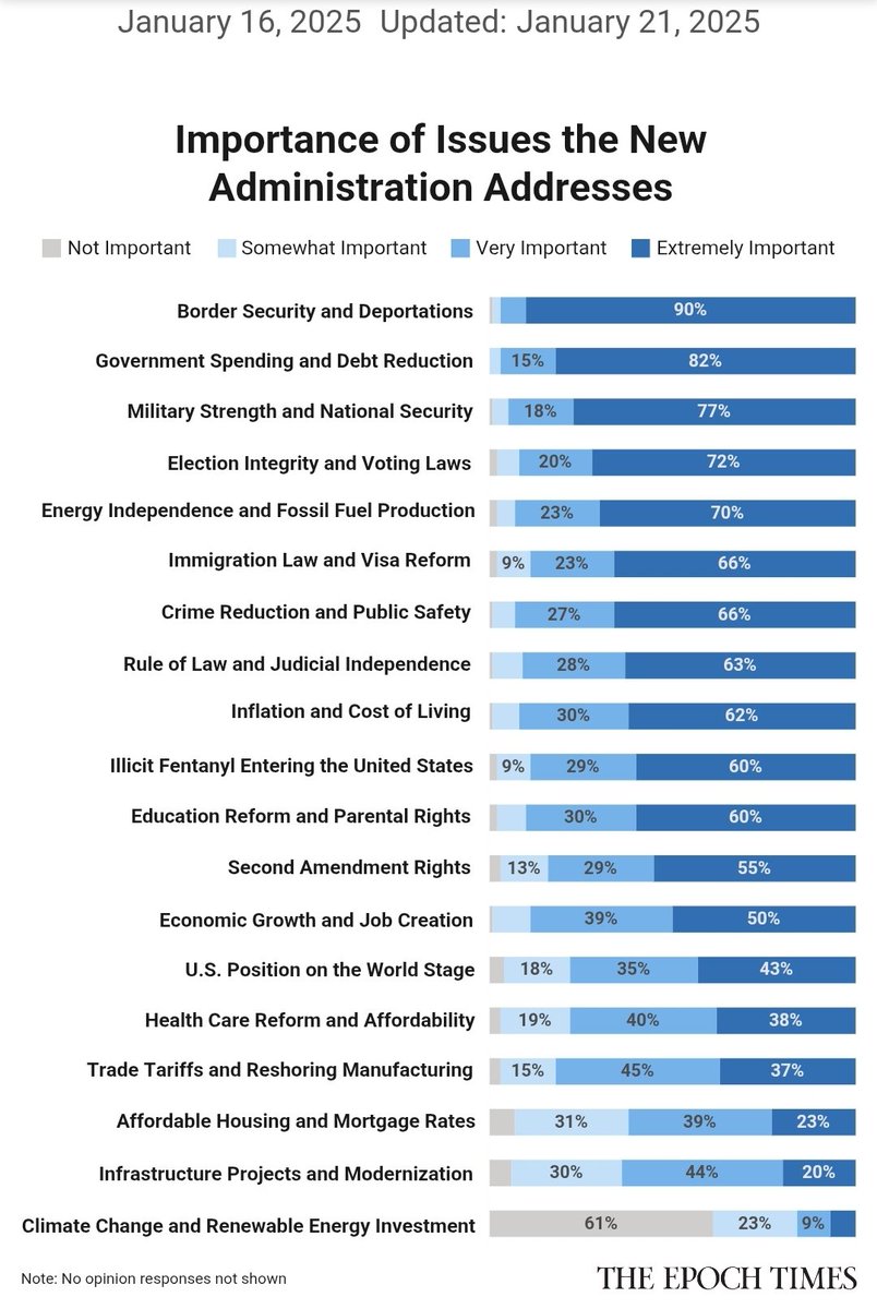 VibreLeader's tweet photo. Epoch Times Reader survey (26740 readers - Jan.10-13, 2025). https://t.co/tMh4OpfPXV