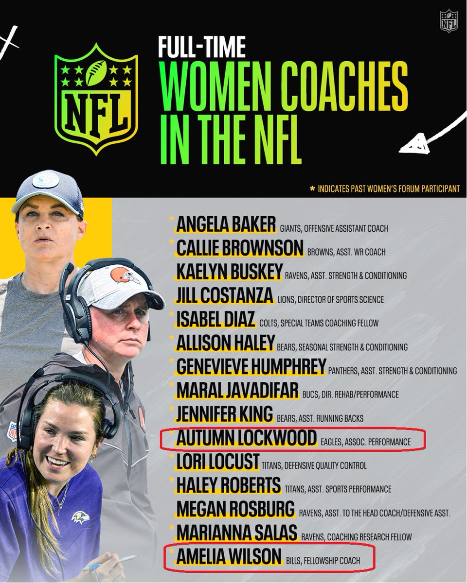 samrap10's tweet photo. Today, 3 out of the 4 Conference Championship teams have women in coaching; the two circled below, @AMLockwood_  (@Eagles) and @amilliw_ (@BuffaloBills)  and Sarah Hogan (@Commanders) who is Coach Quinn's Chief of Staff. 
#WASvsPHI #BUFvsKC @NFLPlayoffs https://t.co/lYxGlJzBXV