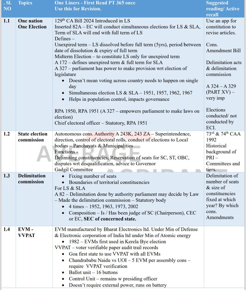 TheAvgAspirant's tweet photo. Didn't read current affairs from Last Year?

Do not worry. We have a short pdf that covers everything

How to get PDF?
· Like &amp; Comment 
· Follow @TheAvgAspirant 

(Or you can just DM, Attaching Sample Below of Polity 👇) https://t.co/81yFqkoG8e