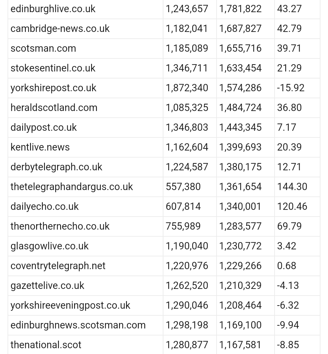 andyshipley's tweet photo. Everyone, stop what you're doing and look at me...latest Ipsos figures (Dec) show @EdinburghLive_ has cemented its place as Scotland's biggest regional news site...read on if you're bothered how...
https://t.co/FpbkfwcZt9 https://t.co/34EWghbn82