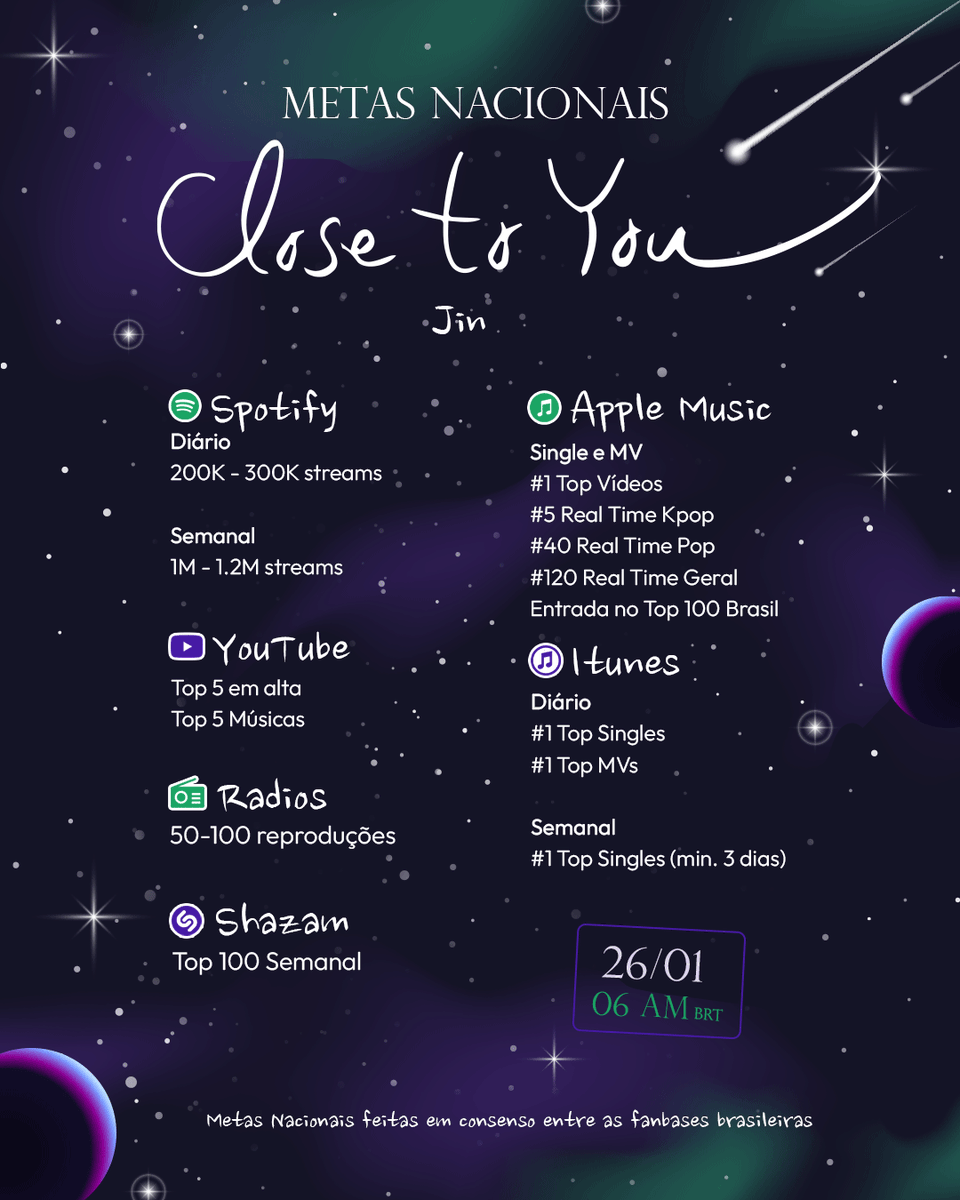 📢 Pessoal, vamos divulgar as metas de 'Close To You' em todas as redes sociais para alcançar o máximo de ARMYs possível! Assim, quem ainda não viu pode ajudar a bater as metas. ✨️

CLOSE TO YOU BY JIN
JIN OST KING
#CloseToYouOutNow
#Jin_CloseToYou
