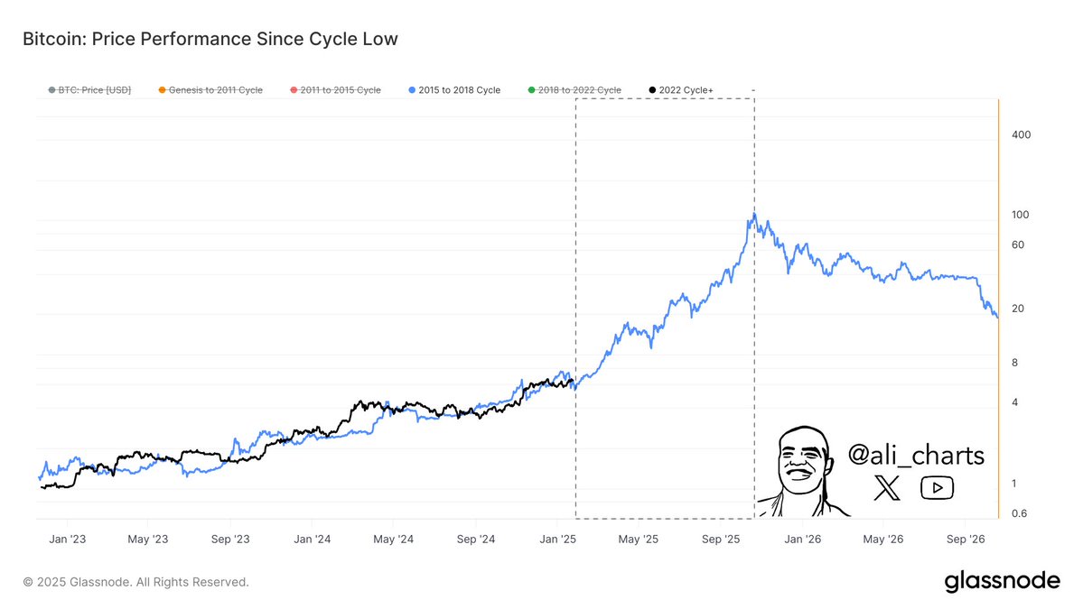 Bitcoin is showing striking similarities to the 2015-2018 cycle.  Historically, it was around this point when $BTC went parabolic.