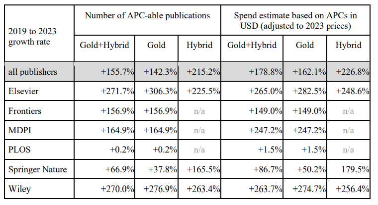 After adjusting for inflation, it was shown that annual spending almost tripled from $910.3 million in 2019 to $2.538 billion in 2023, that hybrid exceed gold fees, and that the median APCs paid are higher than the median listed fees for both gold and hybrid. 8/10
