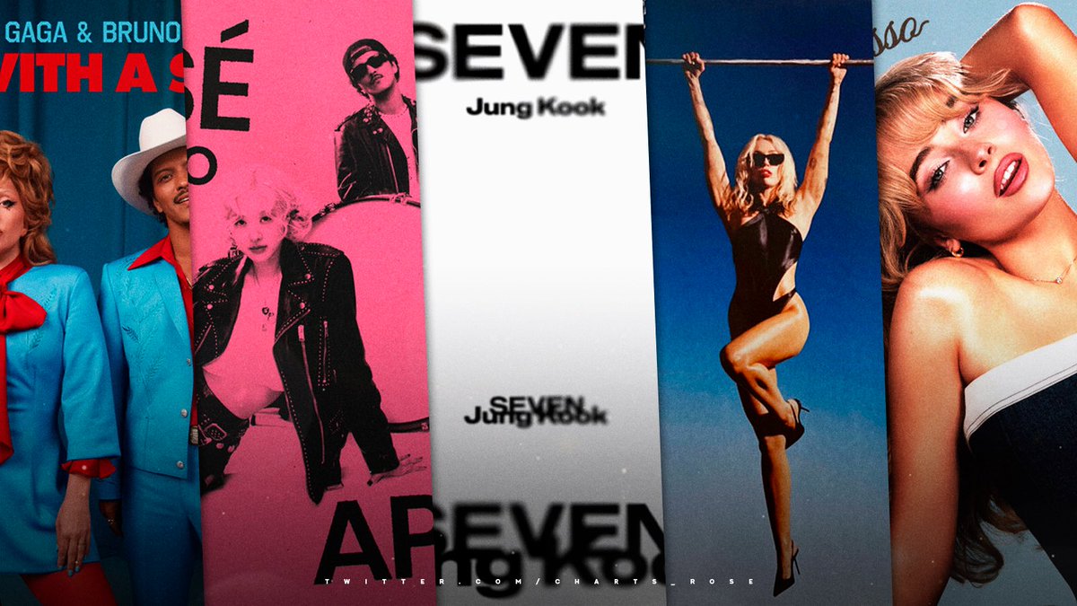Fastest songs to reach 1 billion streams in Spotify history:

#1. “Die With A Smile” — 96 days
#2. “APT.” — 100 days (NEW)
#3. “Seven”  — 108 days (-1) 
#4. “Flowers” — 112 days
#5. “Espresso”  — 117 days