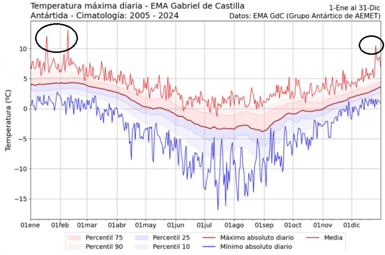 aemet_antartida (@aemet_antartida) on Twitter photo Finaliza una semana marcada por escasa nubosidad, viento casi en calma, incluso con brisas costeras, y T más altas de lo habitual. En la base GdC se han alcanzado 10.7 ºC (uno de los días más cálidos de los últimos 20 años) y en JCI 7.8 ºC <a href="/Antartica_ET/">Contingente Antártico ET</a> <a href="/utm_csic/">Unidad de Tecnología Marina (UTM-CSIC)</a> <a href="/AEMET_Esp/">AEMET</a> Finaliza una semana marcada por escasa nubosidad, viento casi en calma, incluso con brisas costeras, y T más altas de lo habitual. En la base GdC se han alcanzado 10.7 ºC (uno de los días más cálidos de los últimos 20 años) y en JCI 7.8 ºC <a href="/Antartica_ET/">Contingente Antártico ET</a> <a href="/utm_csic/">Unidad de Tecnología Marina (UTM-CSIC)</a> <a href="/AEMET_Esp/">AEMET</a>