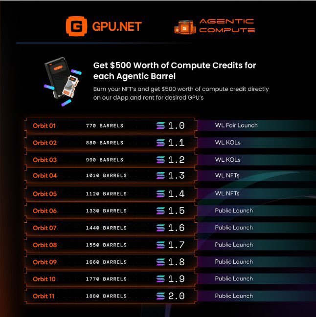 artcanian's tweet photo. 🚀 Introducing https://t.co/7mpTLjSwSn: The Future of Decentralized Compute 🔥

https://t.co/7mpTLjSwSn is a decentralized compute network designed to make GPU power accessible globally. We tap into idle GPU capacity across data centers to provide affordable, scalable, and transparent compute solutions for AI, blockchain, and other computational workloads.

🔍 Mission
Started with blockchain, https://t.co/7mpTLjSwSn is evolving to become a GENERAL PURPOSE UNIT for a wide range of industries. @gpunet is not just building a platform; they are creating the foundation for the future of decentralized computing.

🎉 Huge Milestone
Successfully raised $5.25M in Series-A funding! This major step brings it closer to building the most transparent and reliable ledger of compute: GANchain.

💥 Exciting Announcement!
The Barrel of Compute NFT Sale is launching soon on the Solana Network! 🖥️🎟️ These NFTs unlock access to decentralized compute power on https://t.co/7mpTLjSwSn.

Don’t miss out—secure your spot on the whitelist now: https://t.co/e4DNavpjgH

🌍 Why Is This Important?
✅ 2024 Achievements: GANchain growth, huge partnerships, and big revenue targets.
✅ 2025 Vision: Nova Mainnet Launch, Agentic Compute Nodes, and AI collaborations are on the horizon.
✅ The https://t.co/7mpTLjSwSn ecosystem continues to grow with GANchain & validator updates!

Official Links:
Website: https://t.co/aj9jBEBA2z
DApp: https://t.co/0X06bWvLSd
Dashboard: https://t.co/YFgpBHQSqC
GANchain: https://t.co/Ad8X47tWyC
Docs: https://t.co/dSGztK15fV

Socials:
Twitter: @gpunet 
TG Community: https://t.co/asHmgkH0nm
Discord: https://t.co/bzVl8O6bWz
