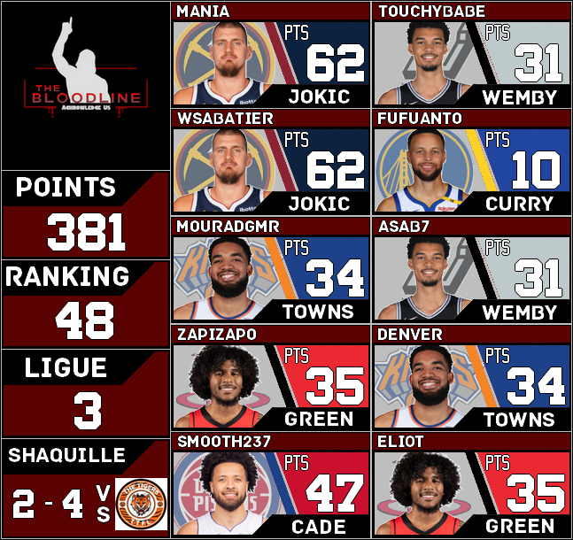 Récap 84

On misait pas mal sur cette soirée notamment grâce à Niko x2. C'est raté.
Derrière les autres scores sont très moyens et on reperd du terrain.

En <a href="/ShaqOLeague/">Shaquille O'League</a>, notre duel vs <a href="/TigersTTFL/">The TIGERS TTFL</a> se solde sur une défaite logique 4/2. Gg les Tigres !
