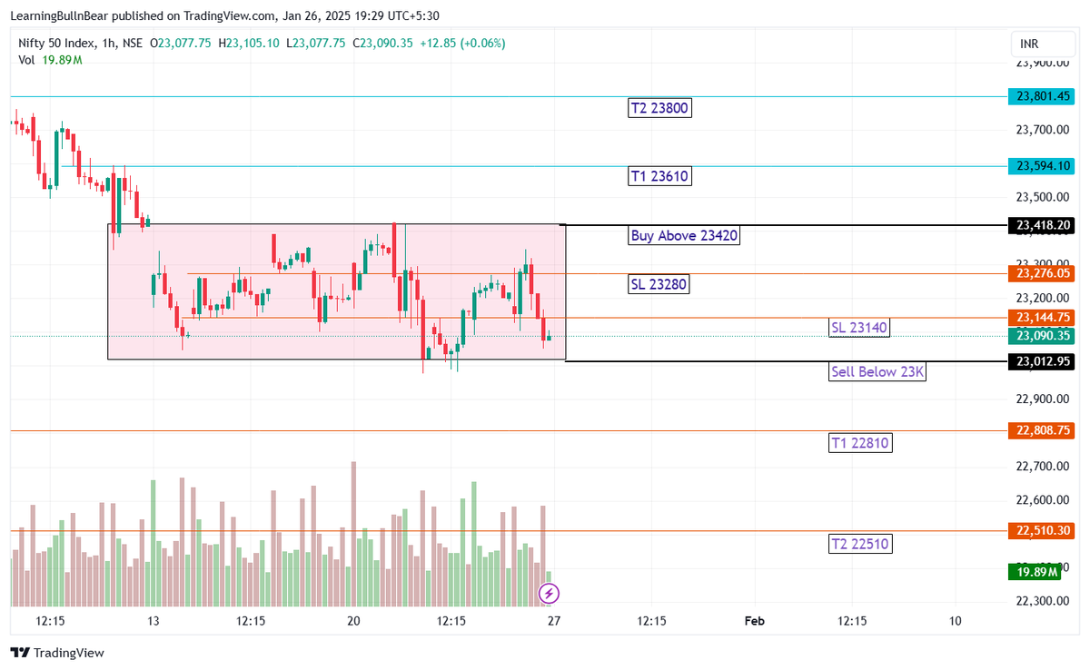 antechtrendz's tweet photo. #weekend Analysis 🧵
#Nifty 1H TF : With buying and selling levels with T1 and T2 and SLs. (5/6)
#Nifty50 #niftycrash #stockmarketcrash #stockmarketsindia https://t.co/iXw4I73LIq