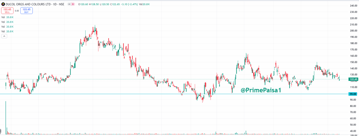 EyeOn_Trade's tweet photo. #DUCOL #Ducol Organics & Colours Ltd #SME  
Market Cap₹ 178 Cr. 
Promoter holding 57.4 % 

करीब से पैनी नजर डालो !!  😎😊🤑🤑

COMPANY OVERVIEW

Ducol Organics and Colors Ltd was first incorporated in 1994. The company is in the business of manufacturing and selling pigment dispersions, masterbatches, concentrates, and other products. These products find applications in industries such as Paint, Ink, Textile, Soaps and Detergents, Paper, Rubber, and others. 

#Disclaimer: It's not a buy/sell recommendation. Posts/Views are only for educational & learning.

Disclaimer

SEBI Guidelines

🚫No Direct or Indirect Buy, Sell & Hold
🚫No Tips/Advice
🚫No PMS

If anyone wants to learn without moh maya for self-reliance drop me an MSG (DM) me Remember Nothing is free 100% Paid (Without Moh maya)

♦️I'm not a SEBI Registered Research Analyst or Investment Adviser.
♦️This Twitter Account does not provide any direct or indirect buy, sell & hold recommendations

📌 DISCLAIMER:-🟥🟥

⚡️Views Only For Education Purpose. I'm Not SEBI Registered RA.

⚡️We Are Not Responsible For Any Loss.

⚡️ Some Stocks might be picked from other Analytics but will share with my view,

⚡️Derivative F&O (CE/PE) Is Very Risky Game.Takeing Any Action you are Responsible of Losses (I am not Responsible)

⚡️Please consult your financial advisor before investing.

All Research for Educational Purposes Only

⚡️⚠️ By reading this Disclaimer, I acknowledge that I am using this information at my own risk.

KEEP OBSERVING & KEEP LEARNING

✅ Follow Like ❤️  Retweet ♻️ For Max Reach!!
        
@primepaisa1 

#Multibagger #BREAKOUTSTOCKS  
#breakoutstocks #StocksToBuy #StocksInFocus