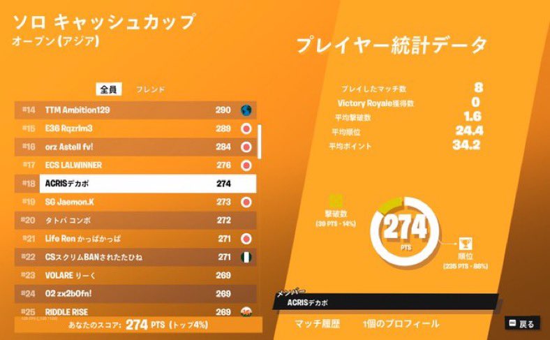 Acris_FN's tweet photo. *⋆‥今日の戦績報告‥⋆*
▷ SOLO CASH CUP🏆
𝟙𝟠位 秀才 .@Haku0_FN
#ALESTwin #ACRISwin #Fortnite #ALEST #ALE https://t.co/Lo5ASzVL5r