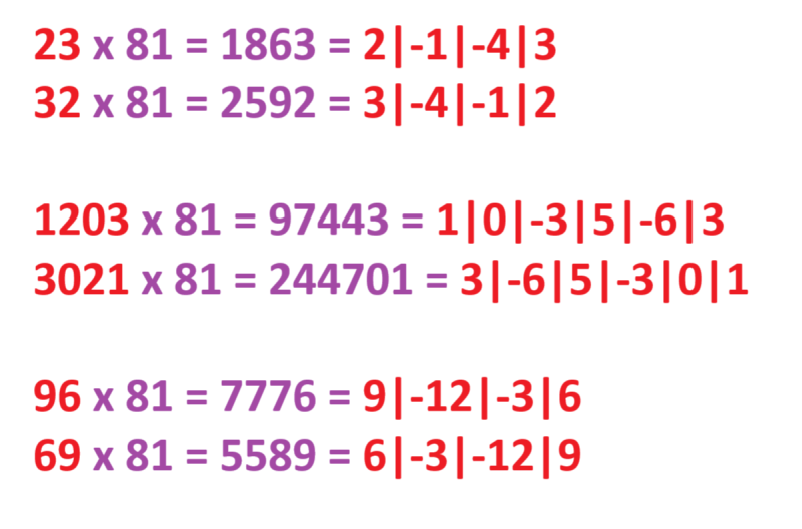 jamestanton's tweet image. Multiply a number and its reverse by 81. 
Prove that the two products can be written in an #explodingdots way so that they are the reverse of each other!