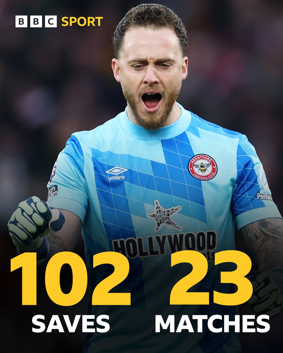 BBCMOTD's tweet image. The definition of &quot;safe hands&quot;! 🙌

Brentford keeper Mark Flekken has made 102 saves in 23 Premier League appearances this season, the MOST of any goalkeeper in the league.

#BBCFootball #CRYBRE