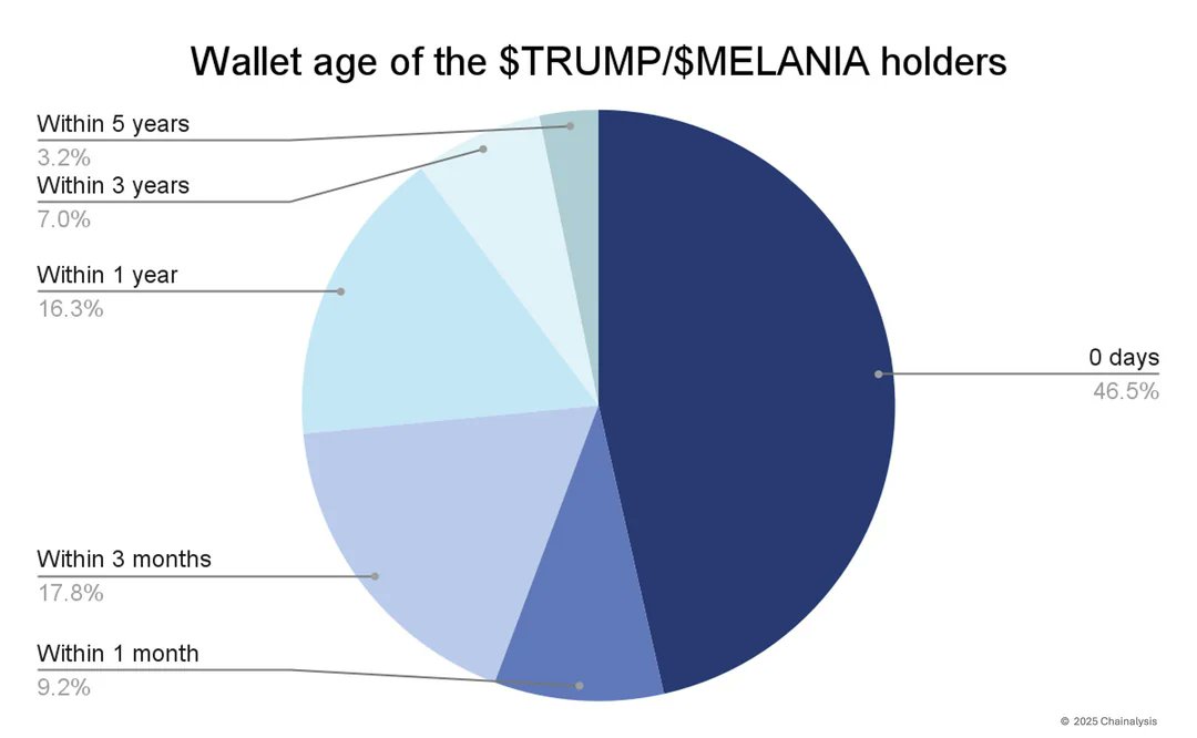 FinBlog452366's tweet photo. 77% of $TRUMP holders made less than $100 50% of TRUMP token holders were new to Solana, and almost half made wallets on the same day they bought the tokens. - 60 whales earned over $10M each. 40 whales hold 94% of TRUMP &amp; $MELANIA tokens

Details: https://t.co/Ek6b5d7LFn https://t.co/2AimMNLhnX