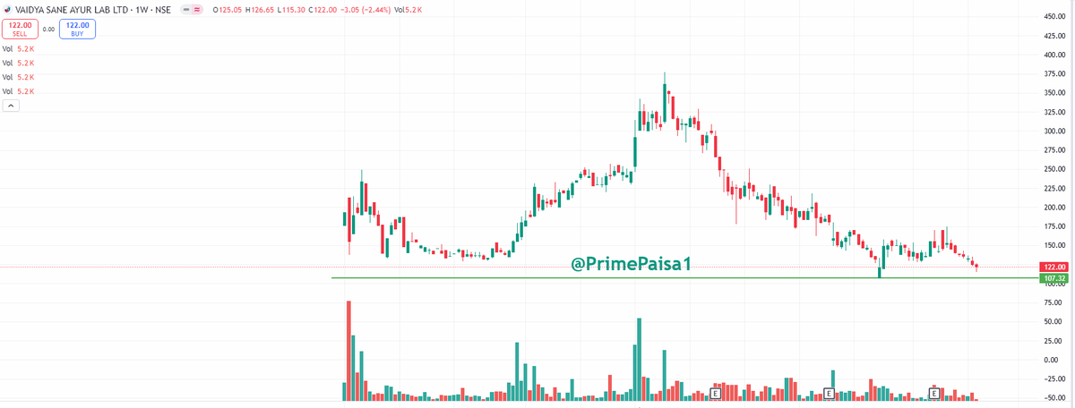 EyeOn_Trade's tweet photo. #Vaidya Sane Ayurved Laboratories Ltd #MADHAVBAUG 

#SME  

इसका धंधा समझें !!  😊🤑

#Disclaimer: It's not a buy/sell recommendation. Posts/Views are only for educational & learning.

Disclaimer

SEBI Guidelines

🚫No Direct or Indirect Buy, Sell & Hold
🚫No Tips/Advice
🚫No PMS

If anyone wants to learn without moh maya for self-reliance drop me an MSG (DM) me Remember Nothing is free 100% Paid (Without Moh maya)

♦️I'm not a SEBI Registered Research Analyst or Investment Adviser.
♦️This Twitter Account does not provide any direct or indirect buy, sell & hold recommendations

📌 DISCLAIMER:-🟥🟥

⚡️Views Only For Education Purpose. I'm Not SEBI Registered RA.

⚡️We Are Not Responsible For Any Loss.

⚡️ Some Stocks might be picked from other Analytics but will share with my view,

⚡️Derivative F&O (CE/PE) Is Very Risky Game.Takeing Any Action you are Responsible of Losses (I am not Responsible)

⚡️Please consult your financial advisor before investing.

All Research for Educational Purposes Only

⚡️⚠️ By reading this Disclaimer, I acknowledge that I am using this information at my own risk.

KEEP OBSERVING & KEEP LEARNING

✅ Follow Like ❤️  Retweet ♻️ For Max Reach!!
        
@primepaisa1 

#Multibagger #BREAKOUTSTOCKS  
#breakoutstocks #StocksToBuy #StocksInFocus