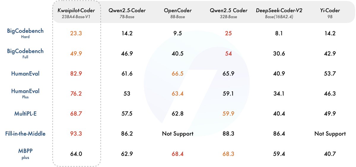 KwaiAICoder's tweet image. 🌟 Introducing KwaiCoder-23BA4-v1
🚀 23B-wide MoE architecture code completion model
💰Trained at 1/30 of the cost compared to traditional methods
🏆 Achieves SOTA performance on multiple code-related evaluation datasets
🔗 Check out the details: huggingface.co/Kwaipilot/Kwai…