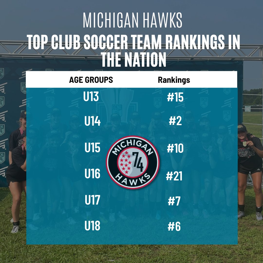 Michigan Hawks (@mihawks1974) on Twitter photo The more things change, the more things stay the same! Another great fall for our teams. Go Hawks!! <a href="/ECNLgirls/">ECNL Girls</a> <a href="/ImYouthSoccer/">ECNL/GA/Recruiting/College Soccer</a> TopDrawerSoccer.com topdrawersoccer.com/club/teamrank/... The more things change, the more things stay the same! Another great fall for our teams. Go Hawks!! <a href="/ECNLgirls/">ECNL Girls</a> <a href="/ImYouthSoccer/">ECNL/GA/Recruiting/College Soccer</a> TopDrawerSoccer.com topdrawersoccer.com/club/teamrank/...