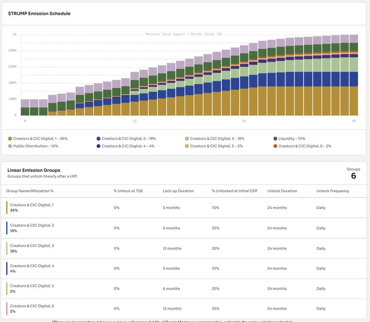 jakob21x's tweet photo. On tokenomics:

What caused all this initial chaos was 1/5 of the supply. The unlocks start in March, so if February goes bullish, shorting from March on might be the move. Definitely setting a reminder for that. https://t.co/jXFXneRbmr