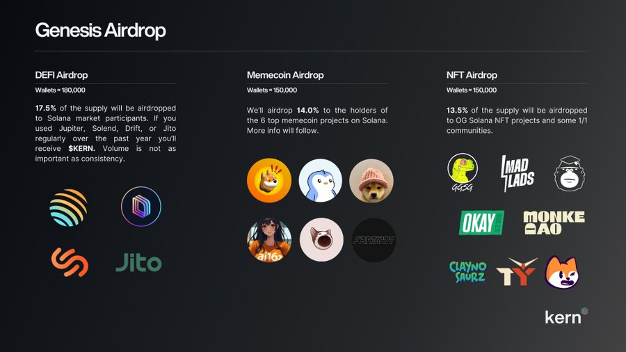 🚨 @KernProtocol is coming soon! 🚨

In the next few months, we’re expecting KERN PROTOCOL to hit the market with both a token sale and an airdrop. 👀

The airdrop is rumored to target NFT communities, meme coin holders, and DeFi users (check the details in the photo). 📸

💡 How