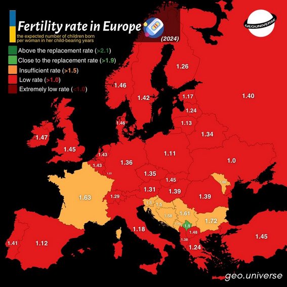 PlusLibQ's tweet image. L'Europe s'éteint lentement : aucun pays n'atteint le taux de renouvellement des générations. Cette carte est celle d'un continent qui disparaît à petit feu.
J’observe encore beaucoup de confusion à ce sujet, donc je me permets d'insister. Une population grisonnante et en déclin…