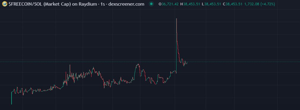 JoyBoyLuffyed's tweet image. Update ⭐️⭐️⭐️

⭐️$FREECOIN

⭐️🚀5X , 73k  now 40k

#Crypto #JoyBoyLuffy #FREECOIN