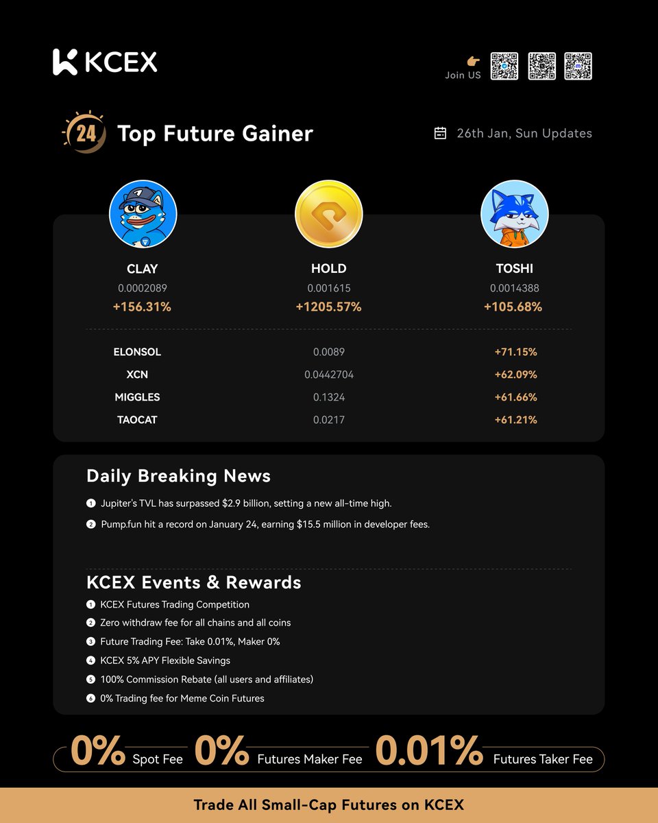🚀 KCEX Daily Report 01.26

📈 Top Performers Today:

1️⃣ $HOLD/USDT: +1205.57%
2️⃣ $CLAY/USDT: +156.31%
3️⃣ $TOSHI/USDT: +105.68%
4️⃣ $ELONSOL/USDT: +71.15%
5️⃣ $XCN/USDT: +62.09%
6️⃣ $MIGGLES/USDT: +61.66%
7️⃣ $TAOCAT/USDT: +61.21%