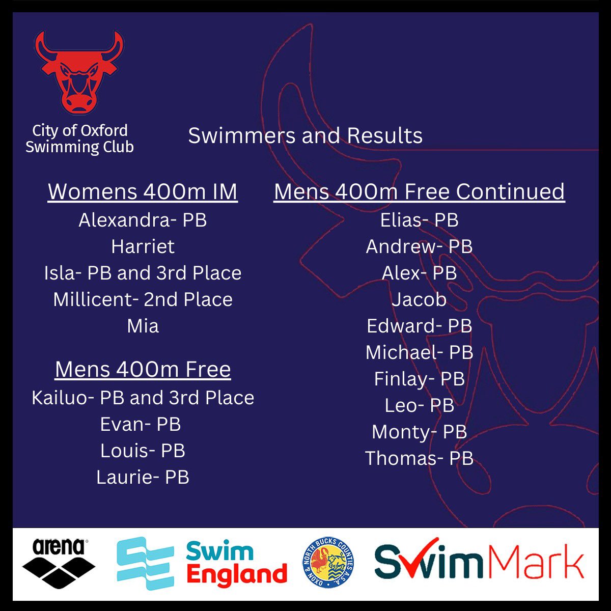 COSCSWIM's tweet image. Gala 6 of the @ONB_ASA ONB County Champs was truly amazing! Our talented swimmers came home with huge PBs, medals and podium spots. Many thanks for the team of officials and volunteers🤩
#arena #swimming #swimgoals #ragingbull
#arena #freestyleswimming #ragingbull