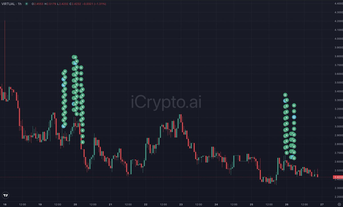 iCryptoAI's tweet photo. Whale Continues Accumulating $VIRTUAL

18 hours ago, Whale 0x997f purchased an additional 1.46M $VIRTUAL ($3.83M).

Currently, this Whale is at a loss with un-realized PnL:  -$1.6M

#iCrypto #Whale #VIRTUAL