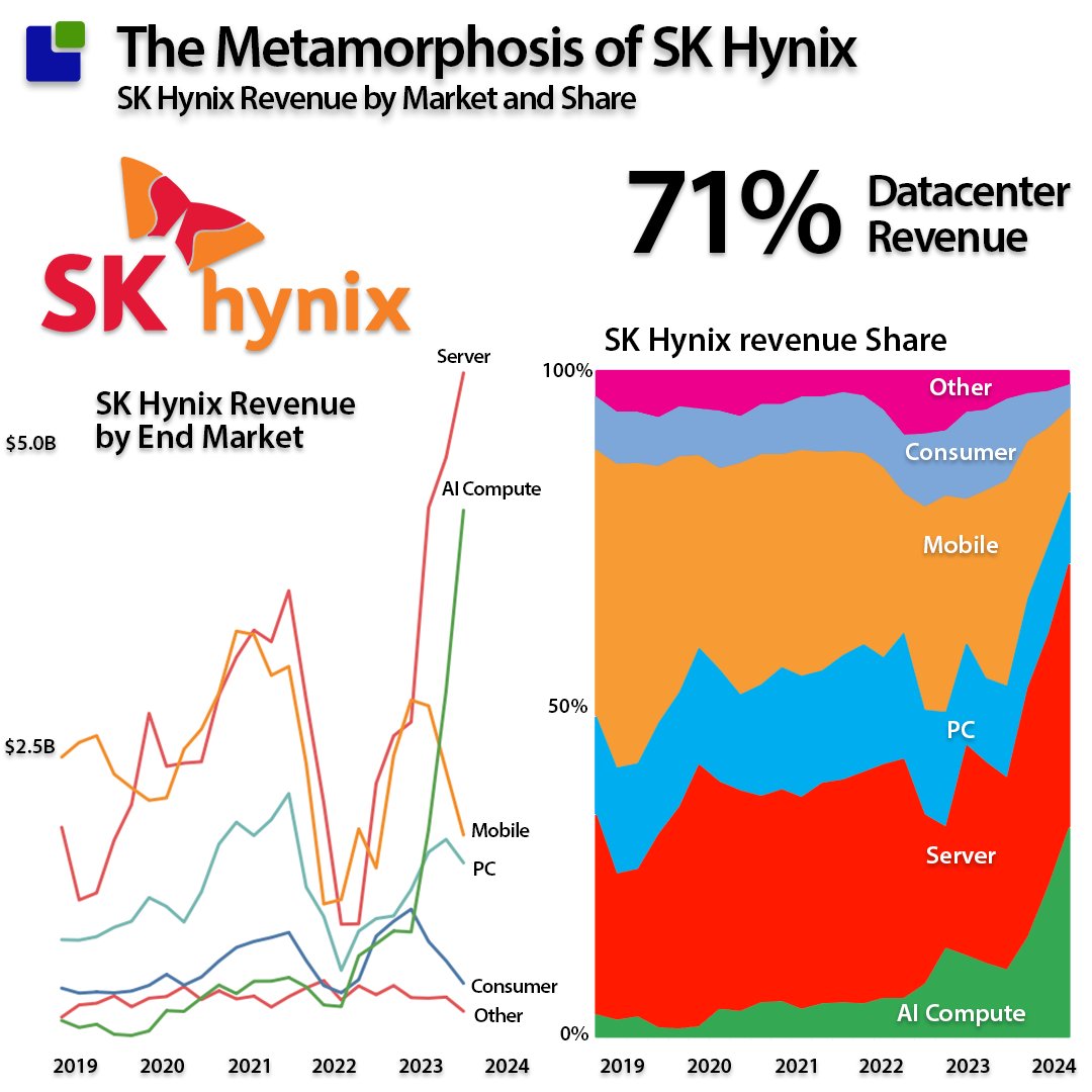 siliconomy's tweet photo. A couple of years ago, my friends outside the semiconductor industry had never heard about Nvidia and TSMC, and now even my daughters are asking me if it is a good time to buy them.

Soon, people will be asking me about the Orange Butterfly from Korea. Is now the time to buy SK Hynix?

The company is in complete transformation into a Server-focused company. Server revenue now accounts for more than 71% of the total; three quarters ago, it was 39%.

As server revenue is based on a long-term contract with pre-determined pricing, SK Hynix has the foundation for abandoning the Memory roller coaster business model and leaving the rest to fight it out at the bottom of the pricing pit with Chinese newcomers. It is planning to do so.

Read more about SK Hynix here: https://t.co/Qbckurmjqh