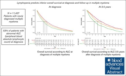ALC is a readily available biomarker and predictor of outcomes in newly diagnosed MM treated with standard therapy. ow.ly/hmmK50UGYu9 #plasmacelldisorders