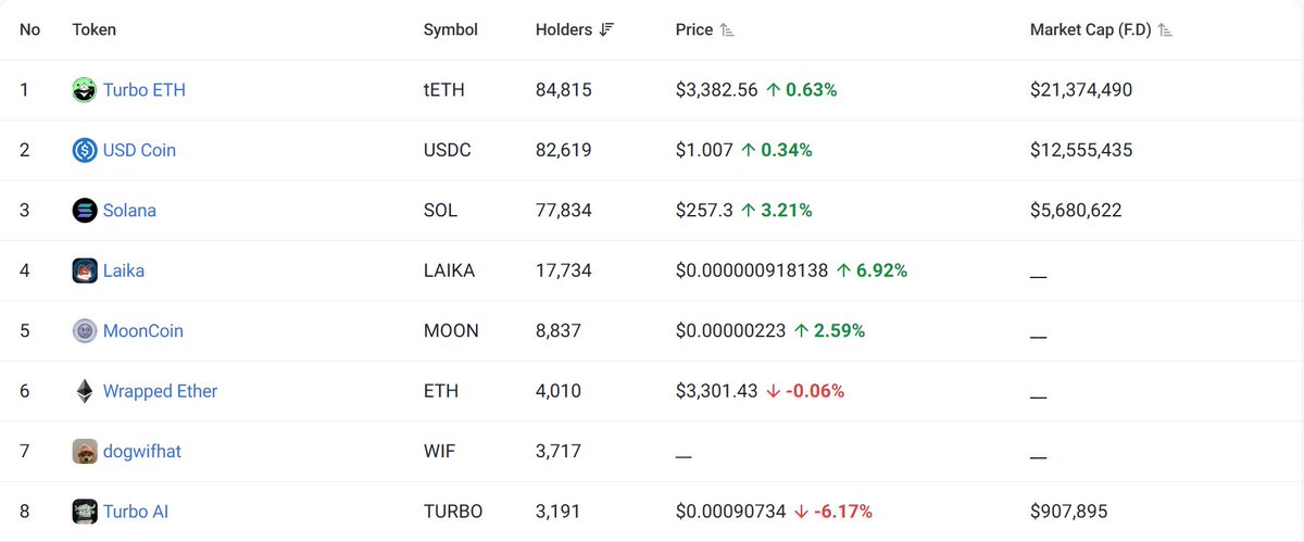 EclipseAlert's tweet photo. 🔥Top coins by Holders in the @EclipseFND 🔥

What tokens do you hold? I hope you have space for tETH👀 https://t.co/AGrjt4DUIK