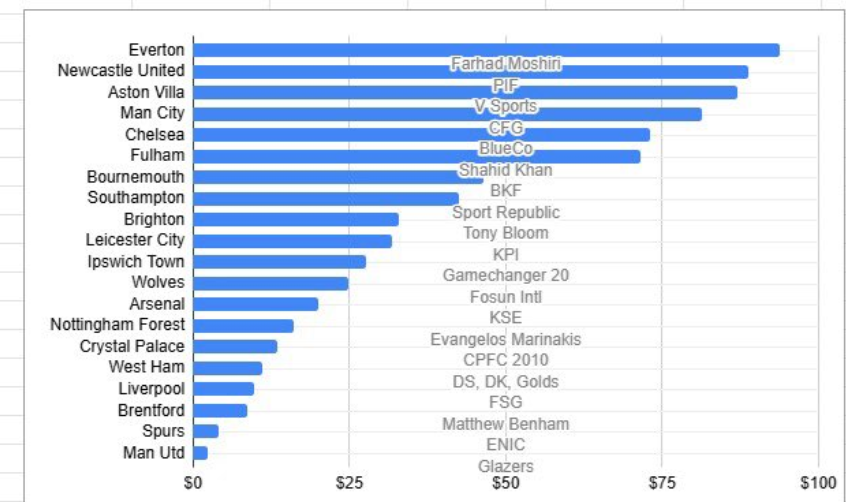 markgoldbridge's tweet photo. So pleased the Old Trafford Generation project will make so much for the Glazers and the Government but back to the football. Here's a graph of owner investment in to their actual clubs since takeover https://t.co/WnyABsK9ra